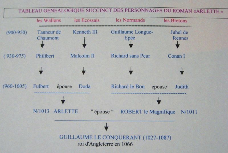 Fichier:Généalogie Arlette de Huy.JPG